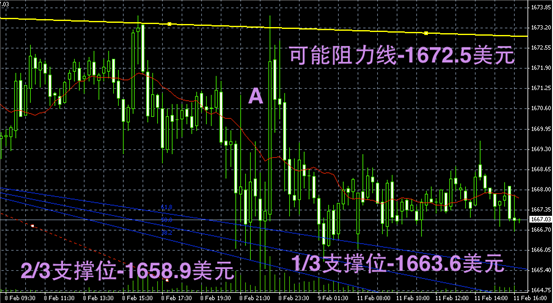 黄金趋势图解2月11日