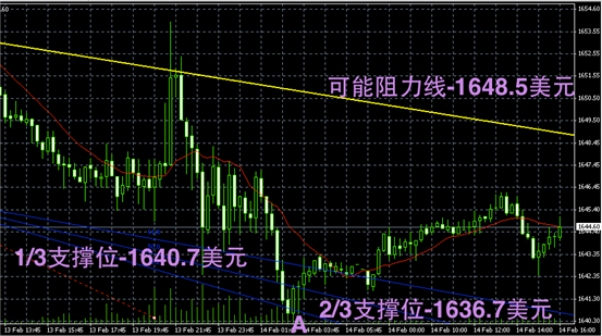 黄金趋势图解_领峰贵金属